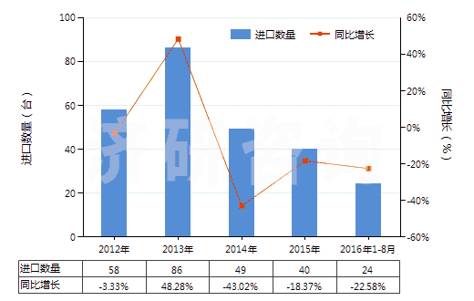 2012-2016年8月中國轉(zhuǎn)筒直徑<3米的工程鉆機(jī)(非自動(dòng)推進(jìn))(HS84306919)進(jìn)口量及增速統(tǒng)計(jì)